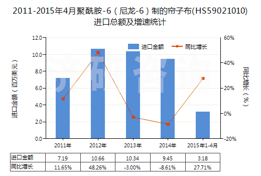 2011-2015年4月聚酰胺-6（尼龍-6）制的簾子布(HS59021010)進口總額及增速統(tǒng)計